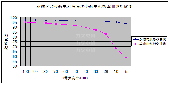 永磁同步變頻調(diào)速電機(jī)與異步變頻電機(jī)效率對(duì)比